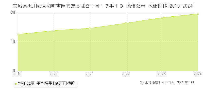 宮城県黒川郡大和町吉岡まほろば２丁目１７番１３ 公示地価 地価推移[2019-2024]