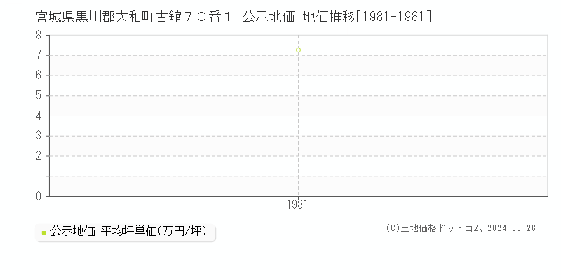 宮城県黒川郡大和町古舘７０番１ 公示地価 地価推移[1981-1981]