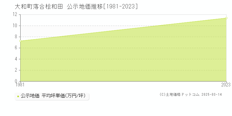 落合桧和田(大和町)の公示地価推移グラフ(坪単価)