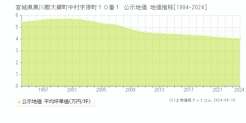 宮城県黒川郡大郷町中村字原町１０番１ 公示地価 地価推移[1994-2024]