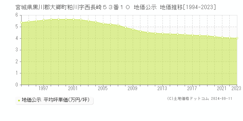 宮城県黒川郡大郷町粕川字西長崎５３番１０ 公示地価 地価推移[1994-2024]