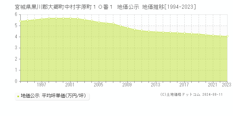 宮城県黒川郡大郷町中村字原町１０番１ 公示地価 地価推移[1994-2024]