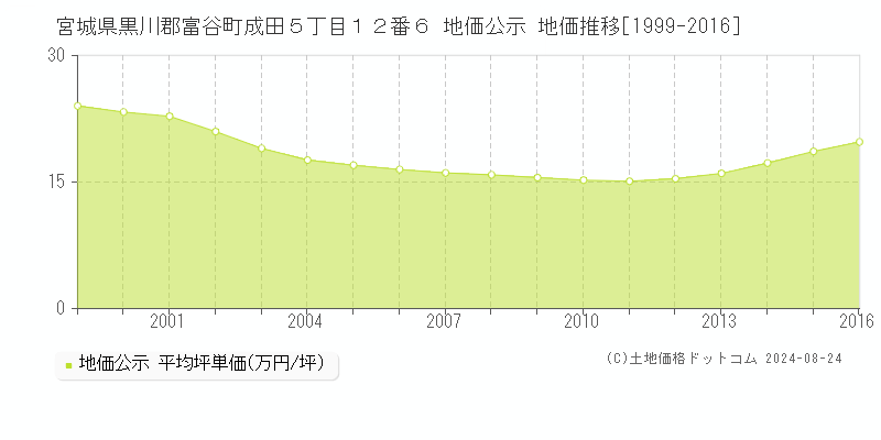 宮城県黒川郡富谷町成田５丁目１２番６ 公示地価 地価推移[1999-2008]