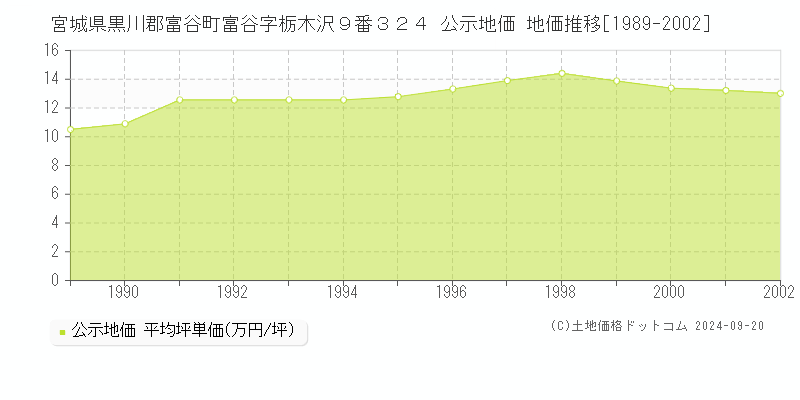 宮城県黒川郡富谷町富谷字栃木沢９番３２４ 公示地価 地価推移[1989-2002]