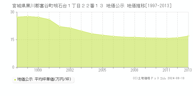 宮城県黒川郡富谷町明石台１丁目２２番１３ 公示地価 地価推移[1997-2010]