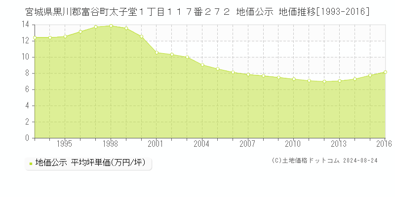 宮城県黒川郡富谷町太子堂１丁目１１７番２７２ 地価公示 地価推移[1993-2014]