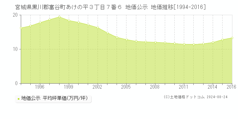 宮城県黒川郡富谷町あけの平３丁目７番６ 公示地価 地価推移[1994-2000]