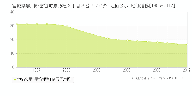 宮城県黒川郡富谷町鷹乃杜２丁目３番７７０外 地価公示 地価推移[1995-2012]