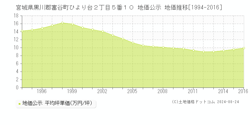 宮城県黒川郡富谷町ひより台２丁目５番１０ 公示地価 地価推移[1994-2011]