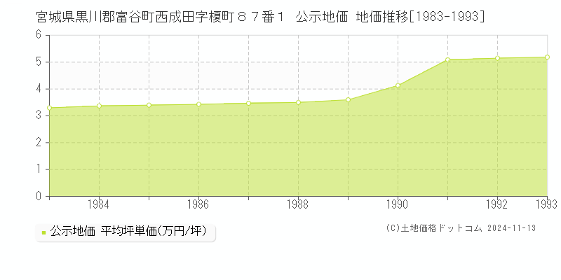 宮城県黒川郡富谷町西成田字榎町８７番１ 公示地価 地価推移[1983-1993]