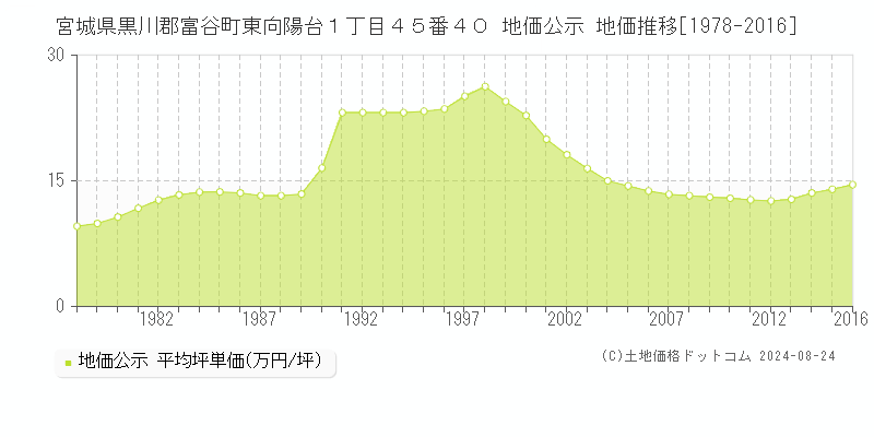 宮城県黒川郡富谷町東向陽台１丁目４５番４０ 公示地価 地価推移[1978-2010]