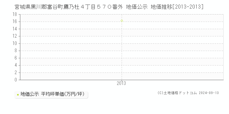 宮城県黒川郡富谷町鷹乃杜４丁目５７０番外 地価公示 地価推移[2013-2013]