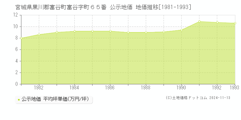 宮城県黒川郡富谷町富谷字町６５番 公示地価 地価推移[1981-1993]