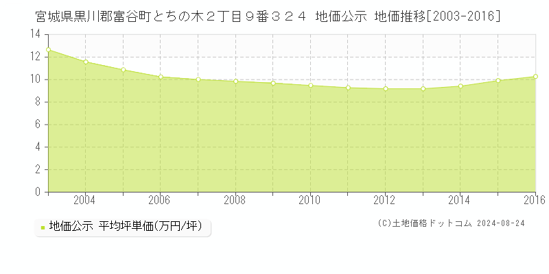 宮城県黒川郡富谷町とちの木２丁目９番３２４ 公示地価 地価推移[2003-2008]