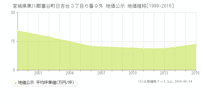 宮城県黒川郡富谷町日吉台３丁目６番９外 公示地価 地価推移[1999-2000]