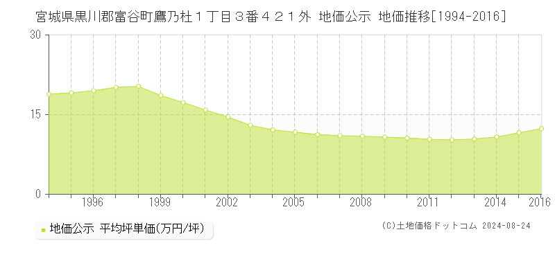 宮城県黒川郡富谷町鷹乃杜１丁目３番４２１外 地価公示 地価推移[1994-2013]