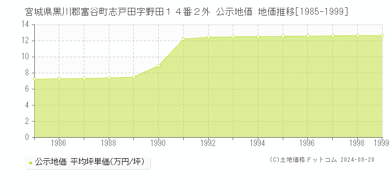 宮城県黒川郡富谷町志戸田字野田１４番２外 公示地価 地価推移[1985-1999]