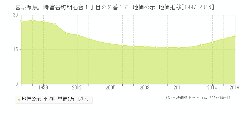 宮城県黒川郡富谷町明石台１丁目２２番１３ 公示地価 地価推移[1997-2002]