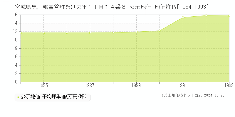 宮城県黒川郡富谷町あけの平１丁目１４番８ 公示地価 地価推移[1984-1993]