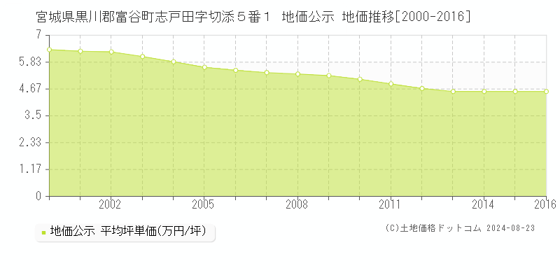 宮城県黒川郡富谷町志戸田字切添５番１ 地価公示 地価推移[2000-2016]