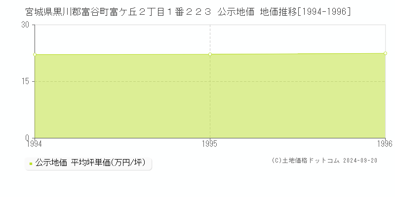 宮城県黒川郡富谷町富ケ丘２丁目１番２２３ 公示地価 地価推移[1994-1995]