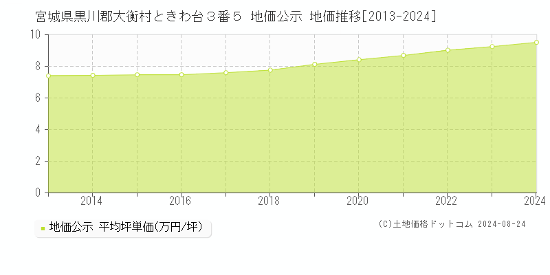 宮城県黒川郡大衡村ときわ台３番５ 公示地価 地価推移[2013-2024]