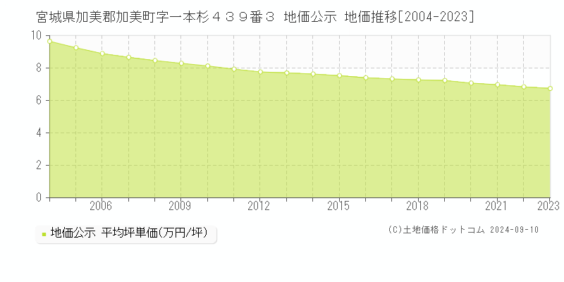 宮城県加美郡加美町字一本杉４３９番３ 公示地価 地価推移[2004-2024]