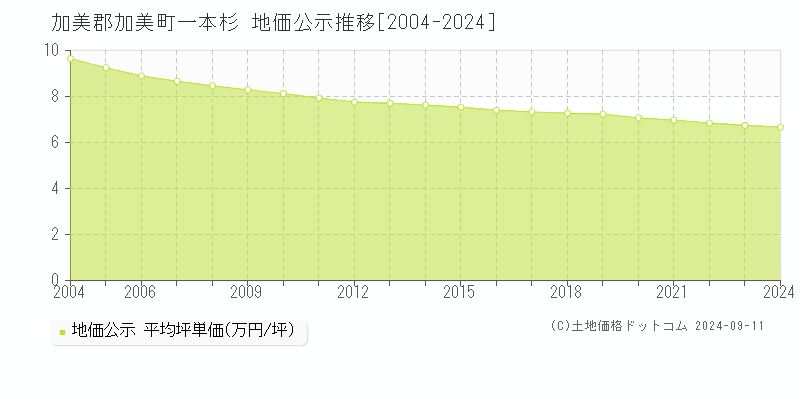 一本杉(加美郡加美町)の公示地価推移グラフ(坪単価)[2004-2024年]