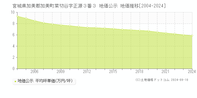 宮城県加美郡加美町菜切谷字正源３番３ 地価公示 地価推移[2004-2023]