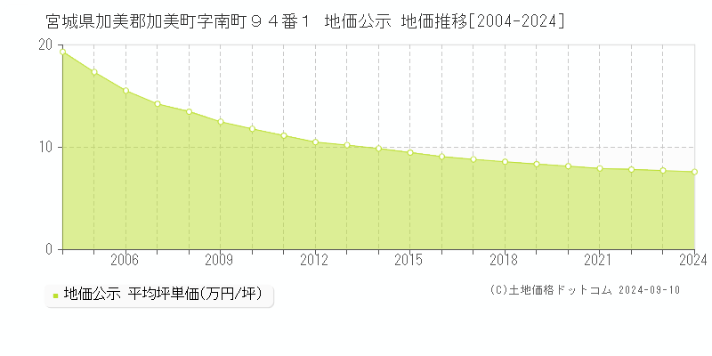 宮城県加美郡加美町字南町９４番１ 地価公示 地価推移[2004-2023]