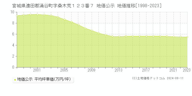 宮城県遠田郡涌谷町字桑木荒１２３番７ 地価公示 地価推移[1998-2023]