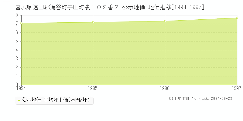 宮城県遠田郡涌谷町字田町裏１０２番２ 公示地価 地価推移[1994-1997]