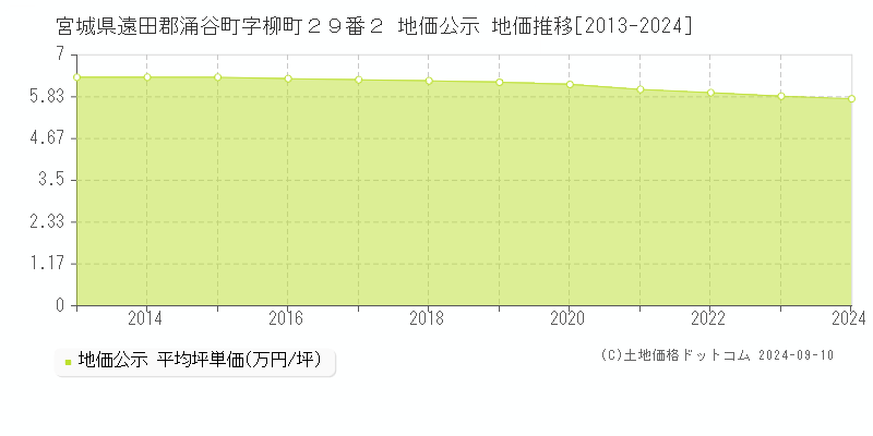 宮城県遠田郡涌谷町字柳町２９番２ 地価公示 地価推移[2013-2023]