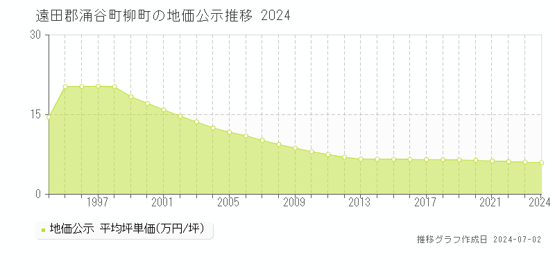遠田郡涌谷町柳町の地価公示推移グラフ 