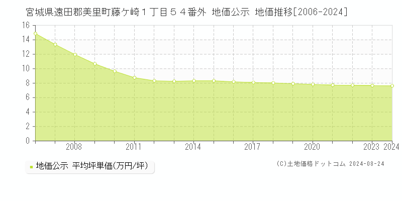 宮城県遠田郡美里町藤ケ崎１丁目５４番外 公示地価 地価推移[2006-2024]