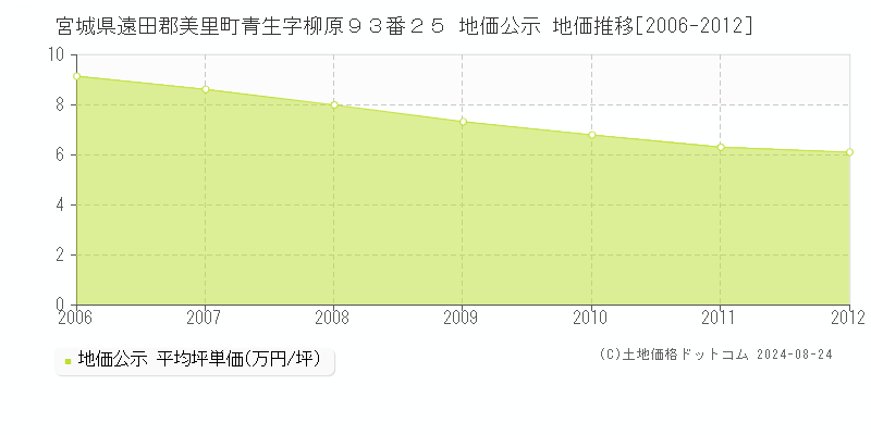 宮城県遠田郡美里町青生字柳原９３番２５ 公示地価 地価推移[2006-2012]