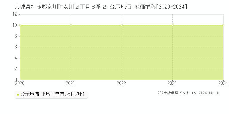 宮城県牡鹿郡女川町女川２丁目８番２ 公示地価 地価推移[2020-2024]