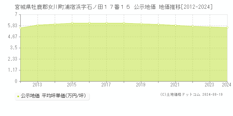 宮城県牡鹿郡女川町浦宿浜字石ノ田１７番１５ 公示地価 地価推移[2012-2024]