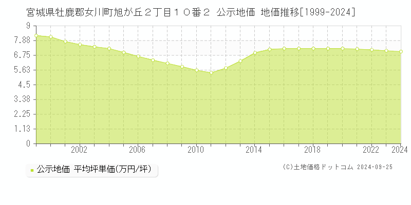 宮城県牡鹿郡女川町旭が丘２丁目１０番２ 公示地価 地価推移[1999-2024]