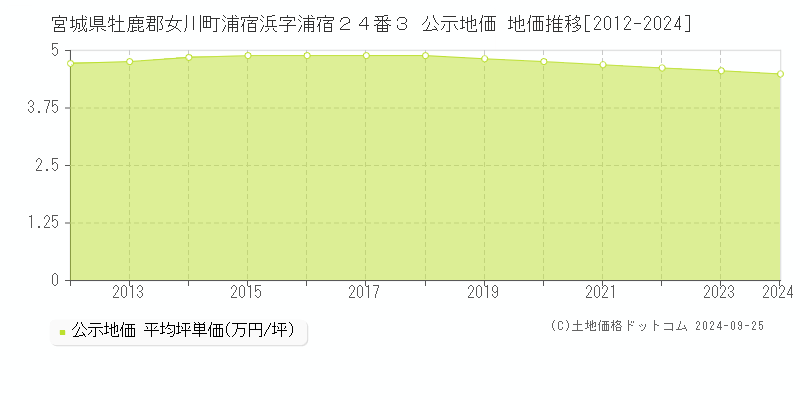 宮城県牡鹿郡女川町浦宿浜字浦宿２４番３ 公示地価 地価推移[2012-2024]