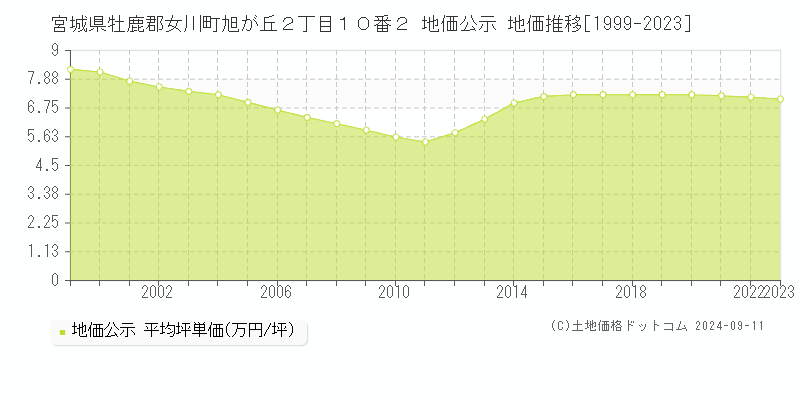 宮城県牡鹿郡女川町旭が丘２丁目１０番２ 地価公示 地価推移[1999-2023]