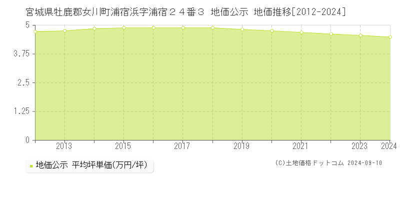 宮城県牡鹿郡女川町浦宿浜字浦宿２４番３ 公示地価 地価推移[2012-2024]