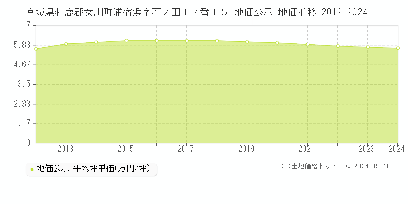 宮城県牡鹿郡女川町浦宿浜字石ノ田１７番１５ 公示地価 地価推移[2012-2024]