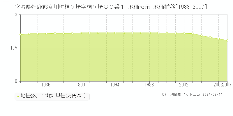 宮城県牡鹿郡女川町桐ケ崎字桐ケ崎３０番１ 公示地価 地価推移[1983-2007]