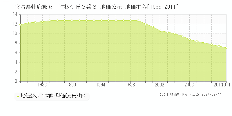 宮城県牡鹿郡女川町桜ケ丘５番８ 地価公示 地価推移[1983-2011]