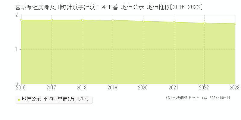 宮城県牡鹿郡女川町針浜字針浜１４１番 公示地価 地価推移[2016-2024]