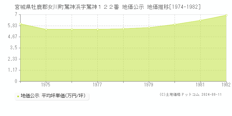 宮城県牡鹿郡女川町鷲神浜字鷲神１２２番 公示地価 地価推移[1974-1982]