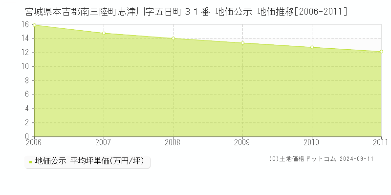 宮城県本吉郡南三陸町志津川字五日町３１番 公示地価 地価推移[2006-2011]