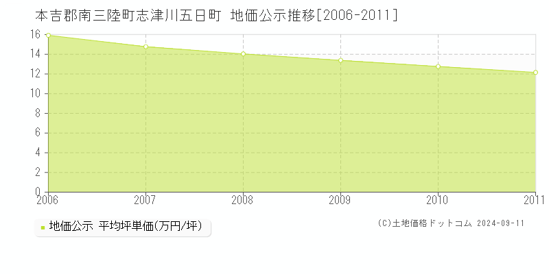 志津川五日町(本吉郡南三陸町)の地価公示推移グラフ(坪単価)[2006-2011年]