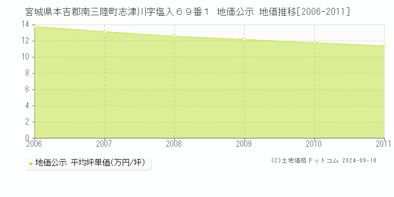 宮城県本吉郡南三陸町志津川字塩入６９番１ 公示地価 地価推移[2006-2011]